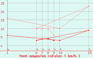 Courbe de la force du vent pour Guidel (56)