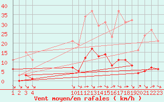 Courbe de la force du vent pour Saint-Haon (43)