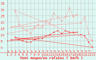 Courbe de la force du vent pour Chailles (41)