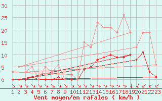 Courbe de la force du vent pour Saint-Haon (43)