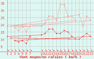 Courbe de la force du vent pour Saint-Haon (43)