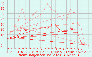 Courbe de la force du vent pour Saint-Haon (43)