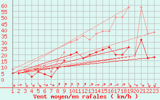 Courbe de la force du vent pour Nyon-Changins (Sw)