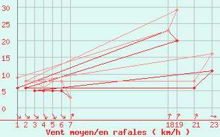 Courbe de la force du vent pour Recoules de Fumas (48)