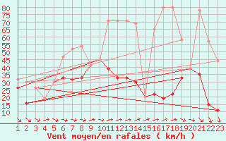 Courbe de la force du vent pour Titlis