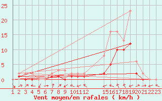 Courbe de la force du vent pour Manlleu (Esp)