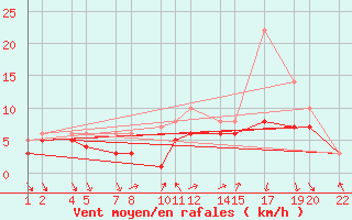 Courbe de la force du vent pour Recoules de Fumas (48)