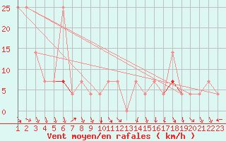 Courbe de la force du vent pour Tarfala