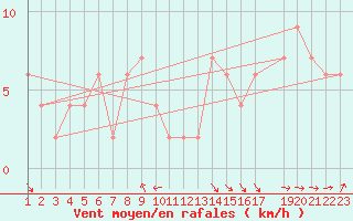 Courbe de la force du vent pour Torino / Bric Della Croce