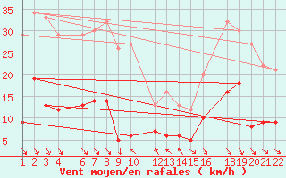 Courbe de la force du vent pour Roc St. Pere (And)