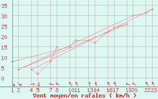 Courbe de la force du vent pour Vatnalei