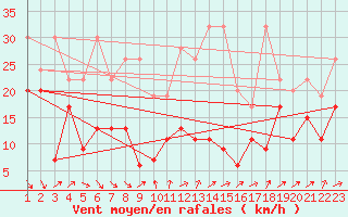 Courbe de la force du vent pour Weissfluhjoch