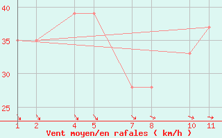 Courbe de la force du vent pour Assekrem