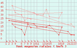 Courbe de la force du vent pour Reinosa