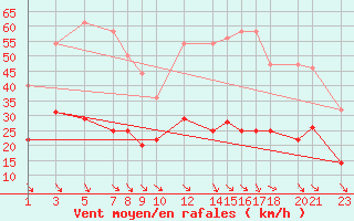 Courbe de la force du vent pour Puerto de Leitariegos