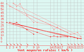 Courbe de la force du vent pour Pajares - Valgrande