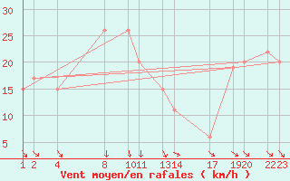 Courbe de la force du vent pour Bidon 5