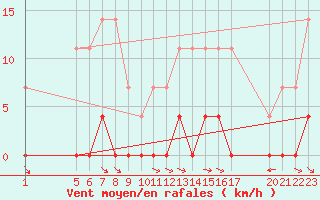 Courbe de la force du vent pour Sighetu Marmatiei