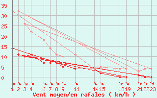 Courbe de la force du vent pour Pajares - Valgrande