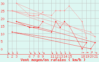 Courbe de la force du vent pour Reinosa