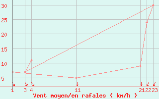 Courbe de la force du vent pour le bateau PDAN