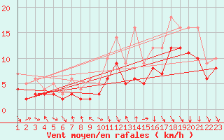 Courbe de la force du vent pour Recoules de Fumas (48)