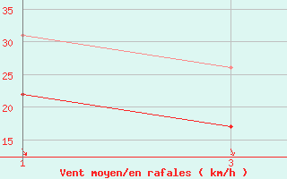 Courbe de la force du vent pour Bonnecombe - Les Salces (48)