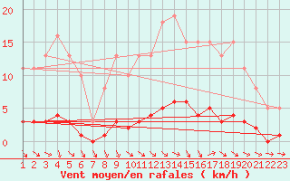 Courbe de la force du vent pour Boulaide (Lux)
