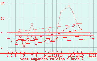 Courbe de la force du vent pour Recoules de Fumas (48)