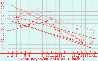 Courbe de la force du vent pour le bateau PKKBEMZ