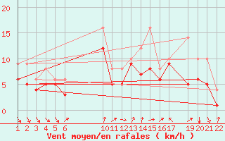 Courbe de la force du vent pour Recoules de Fumas (48)