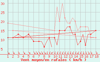 Courbe de la force du vent pour Scilly - Saint Mary