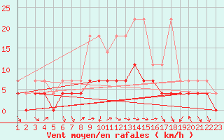 Courbe de la force du vent pour Fribourg (All)