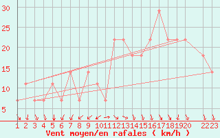 Courbe de la force du vent pour Eilat