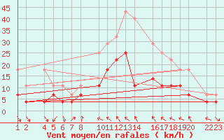 Courbe de la force du vent pour guilas