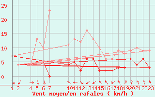 Courbe de la force du vent pour Cazats (33)