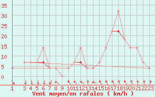 Courbe de la force du vent pour Byglandsfjord-Solbakken