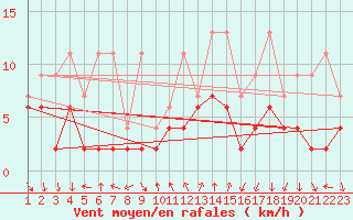 Courbe de la force du vent pour Chateau-d-Oex