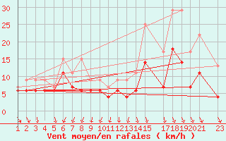 Courbe de la force du vent pour Charleroi (Be)
