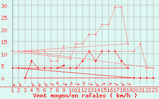 Courbe de la force du vent pour Retie (Be)