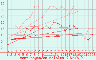 Courbe de la force du vent pour Les Charbonnires (Sw)