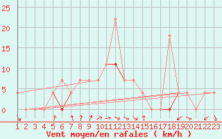 Courbe de la force du vent pour Pasvik
