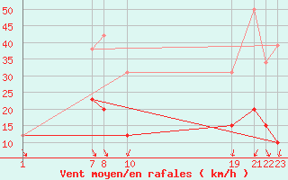 Courbe de la force du vent pour Roc St. Pere (And)