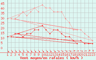 Courbe de la force du vent pour Oulunsalo Pellonp