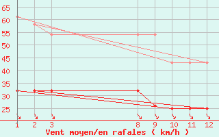 Courbe de la force du vent pour Puerto de Leitariegos