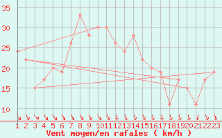 Courbe de la force du vent pour Sfax El-Maou