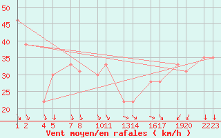 Courbe de la force du vent pour Mvatnsheii