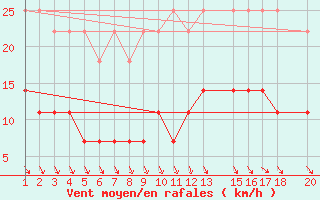 Courbe de la force du vent pour Tangara Da Serra