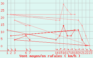Courbe de la force du vent pour Tangara Da Serra