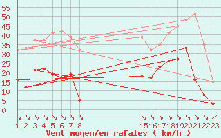 Courbe de la force du vent pour Roc St. Pere (And)